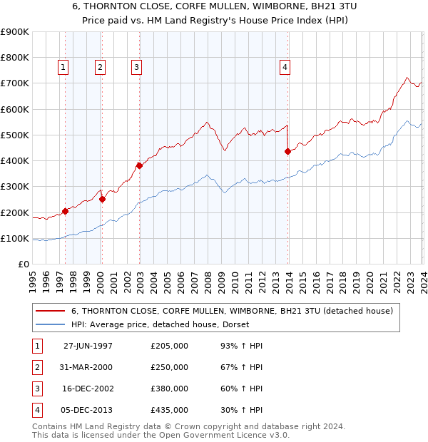 6, THORNTON CLOSE, CORFE MULLEN, WIMBORNE, BH21 3TU: Price paid vs HM Land Registry's House Price Index