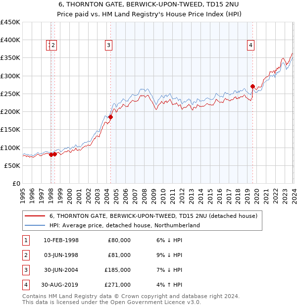 6, THORNTON GATE, BERWICK-UPON-TWEED, TD15 2NU: Price paid vs HM Land Registry's House Price Index
