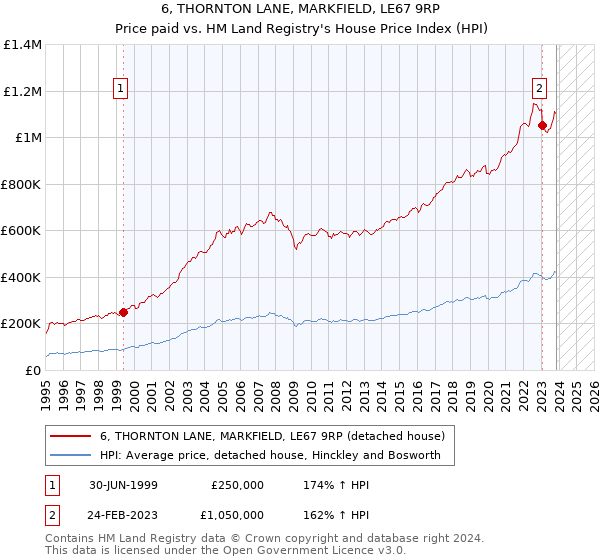 6, THORNTON LANE, MARKFIELD, LE67 9RP: Price paid vs HM Land Registry's House Price Index