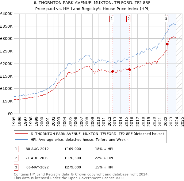 6, THORNTON PARK AVENUE, MUXTON, TELFORD, TF2 8RF: Price paid vs HM Land Registry's House Price Index