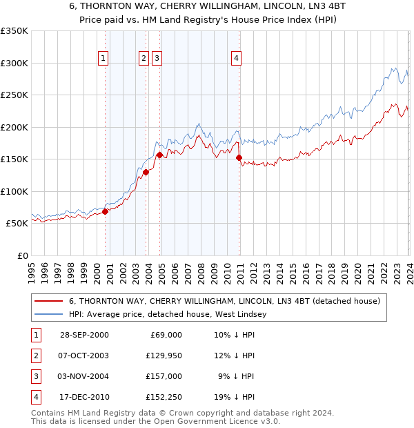 6, THORNTON WAY, CHERRY WILLINGHAM, LINCOLN, LN3 4BT: Price paid vs HM Land Registry's House Price Index