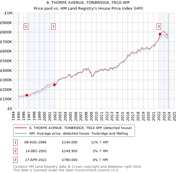 6, THORPE AVENUE, TONBRIDGE, TN10 4PP: Price paid vs HM Land Registry's House Price Index