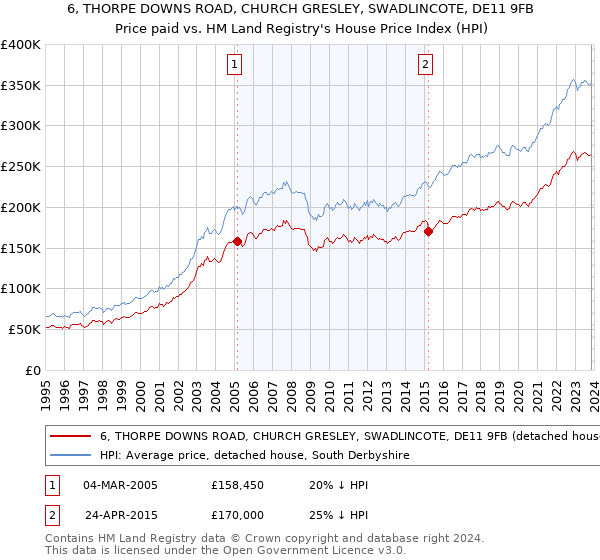 6, THORPE DOWNS ROAD, CHURCH GRESLEY, SWADLINCOTE, DE11 9FB: Price paid vs HM Land Registry's House Price Index