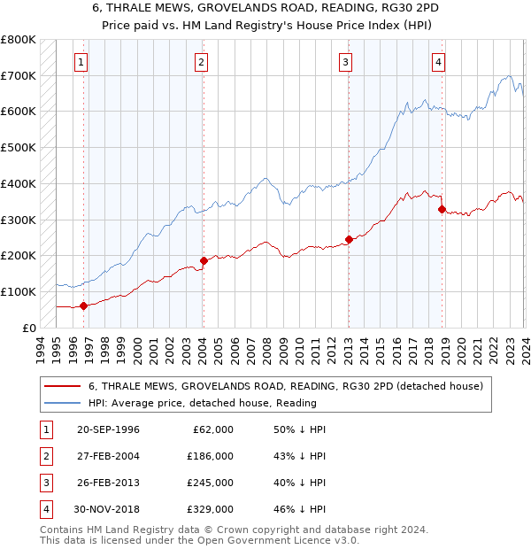 6, THRALE MEWS, GROVELANDS ROAD, READING, RG30 2PD: Price paid vs HM Land Registry's House Price Index