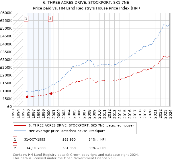 6, THREE ACRES DRIVE, STOCKPORT, SK5 7NE: Price paid vs HM Land Registry's House Price Index