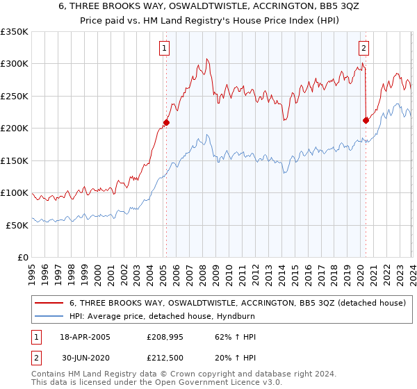 6, THREE BROOKS WAY, OSWALDTWISTLE, ACCRINGTON, BB5 3QZ: Price paid vs HM Land Registry's House Price Index