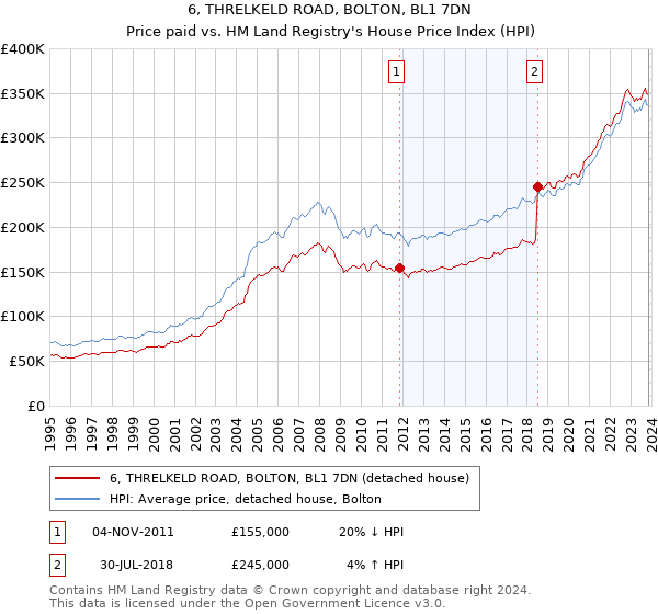 6, THRELKELD ROAD, BOLTON, BL1 7DN: Price paid vs HM Land Registry's House Price Index