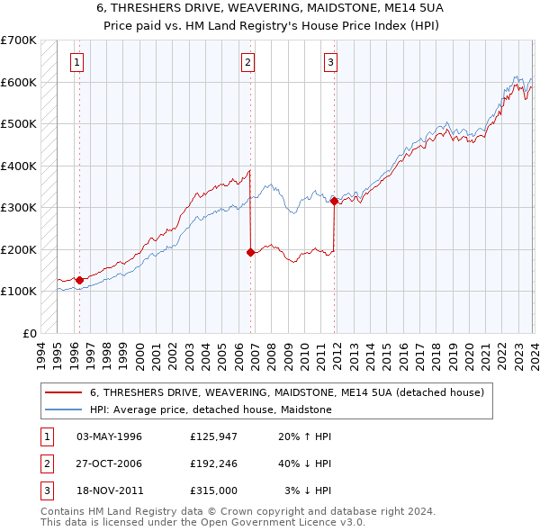 6, THRESHERS DRIVE, WEAVERING, MAIDSTONE, ME14 5UA: Price paid vs HM Land Registry's House Price Index