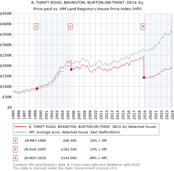 6, THRIFT ROAD, BRANSTON, BURTON-ON-TRENT, DE14 3LJ: Price paid vs HM Land Registry's House Price Index
