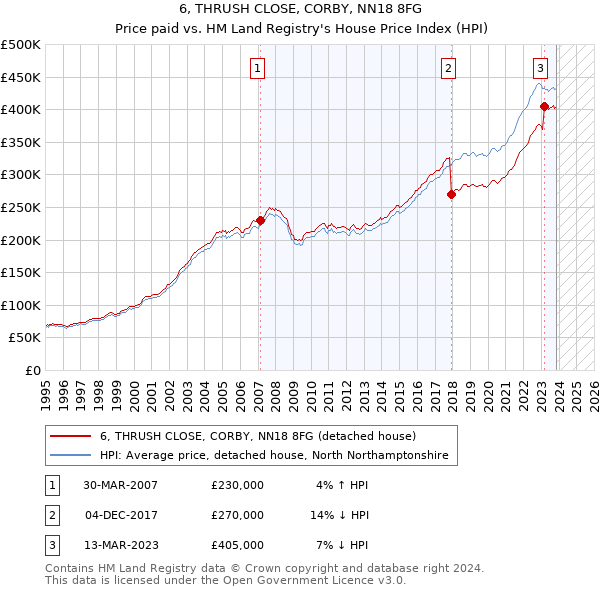 6, THRUSH CLOSE, CORBY, NN18 8FG: Price paid vs HM Land Registry's House Price Index