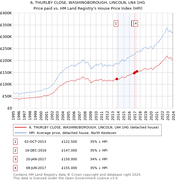 6, THURLBY CLOSE, WASHINGBOROUGH, LINCOLN, LN4 1HG: Price paid vs HM Land Registry's House Price Index