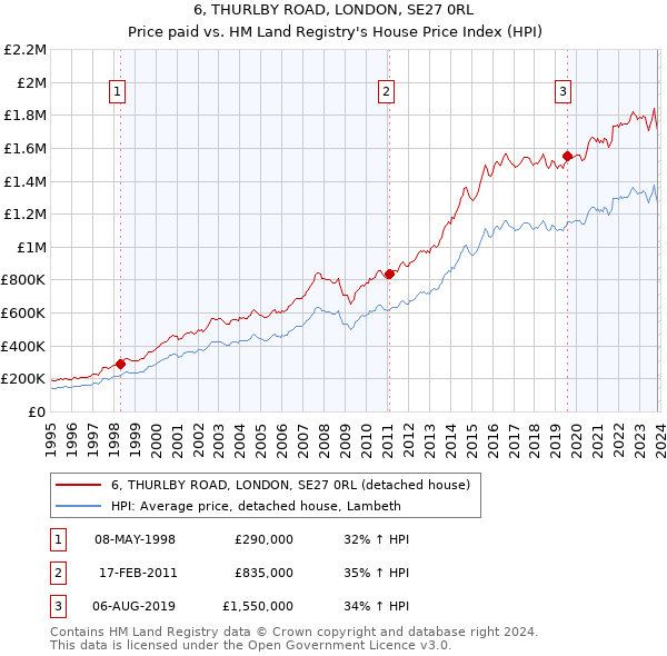 6, THURLBY ROAD, LONDON, SE27 0RL: Price paid vs HM Land Registry's House Price Index
