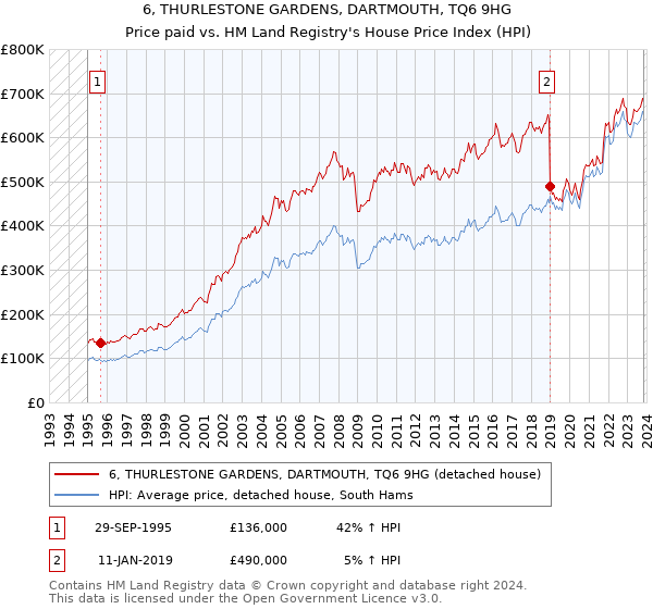 6, THURLESTONE GARDENS, DARTMOUTH, TQ6 9HG: Price paid vs HM Land Registry's House Price Index
