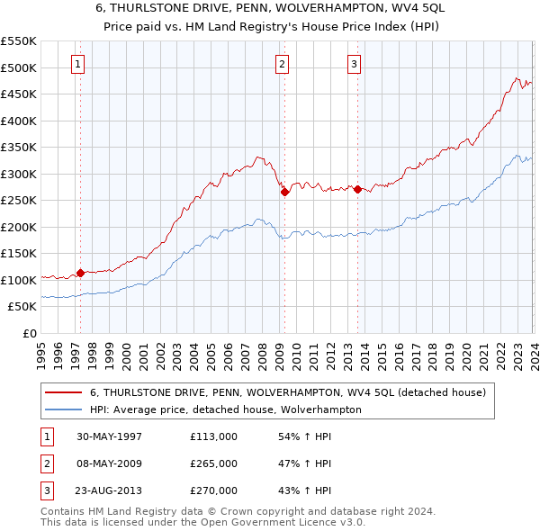 6, THURLSTONE DRIVE, PENN, WOLVERHAMPTON, WV4 5QL: Price paid vs HM Land Registry's House Price Index