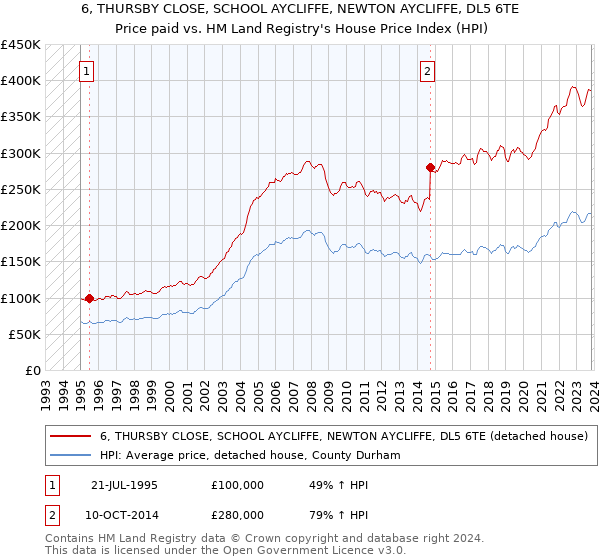 6, THURSBY CLOSE, SCHOOL AYCLIFFE, NEWTON AYCLIFFE, DL5 6TE: Price paid vs HM Land Registry's House Price Index