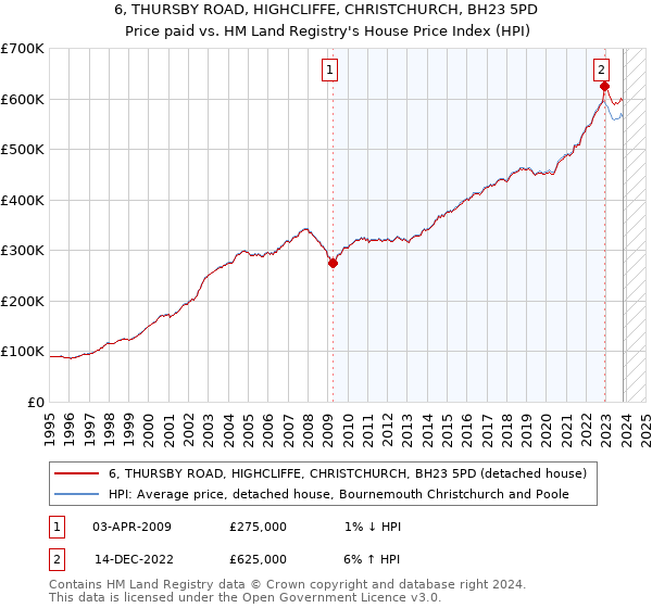 6, THURSBY ROAD, HIGHCLIFFE, CHRISTCHURCH, BH23 5PD: Price paid vs HM Land Registry's House Price Index
