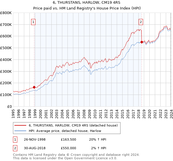6, THURSTANS, HARLOW, CM19 4RS: Price paid vs HM Land Registry's House Price Index