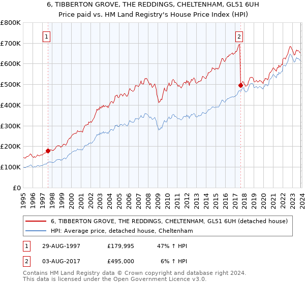 6, TIBBERTON GROVE, THE REDDINGS, CHELTENHAM, GL51 6UH: Price paid vs HM Land Registry's House Price Index