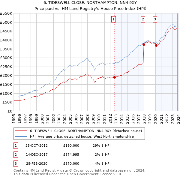 6, TIDESWELL CLOSE, NORTHAMPTON, NN4 9XY: Price paid vs HM Land Registry's House Price Index