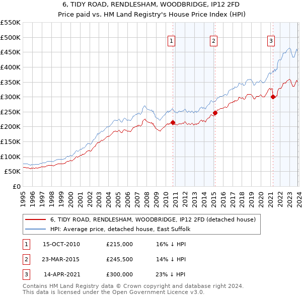 6, TIDY ROAD, RENDLESHAM, WOODBRIDGE, IP12 2FD: Price paid vs HM Land Registry's House Price Index