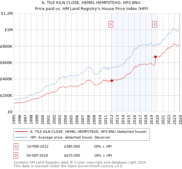 6, TILE KILN CLOSE, HEMEL HEMPSTEAD, HP3 8NU: Price paid vs HM Land Registry's House Price Index