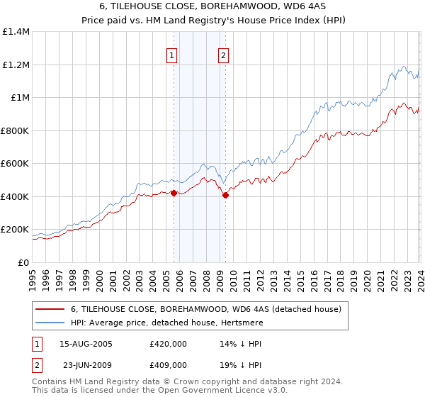 6, TILEHOUSE CLOSE, BOREHAMWOOD, WD6 4AS: Price paid vs HM Land Registry's House Price Index