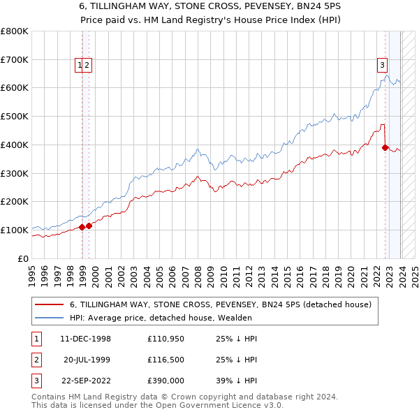6, TILLINGHAM WAY, STONE CROSS, PEVENSEY, BN24 5PS: Price paid vs HM Land Registry's House Price Index