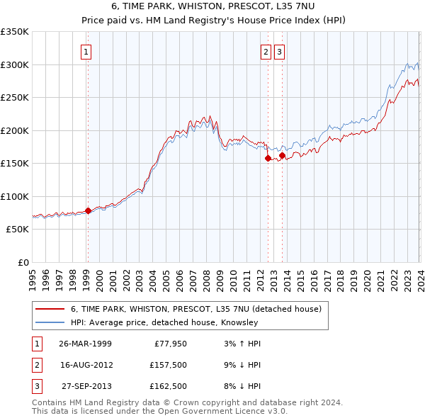 6, TIME PARK, WHISTON, PRESCOT, L35 7NU: Price paid vs HM Land Registry's House Price Index