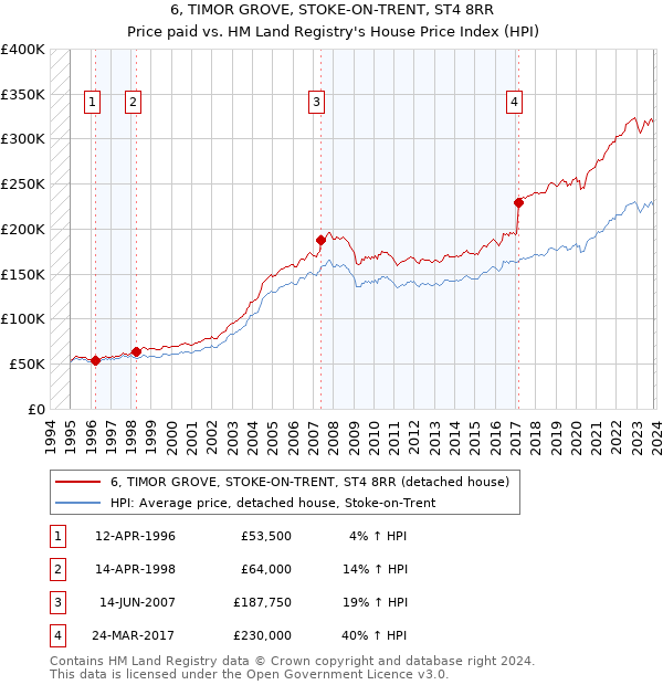 6, TIMOR GROVE, STOKE-ON-TRENT, ST4 8RR: Price paid vs HM Land Registry's House Price Index