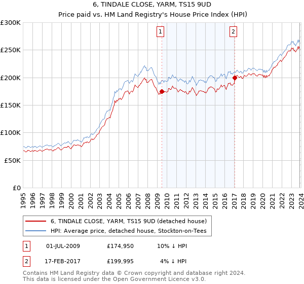 6, TINDALE CLOSE, YARM, TS15 9UD: Price paid vs HM Land Registry's House Price Index
