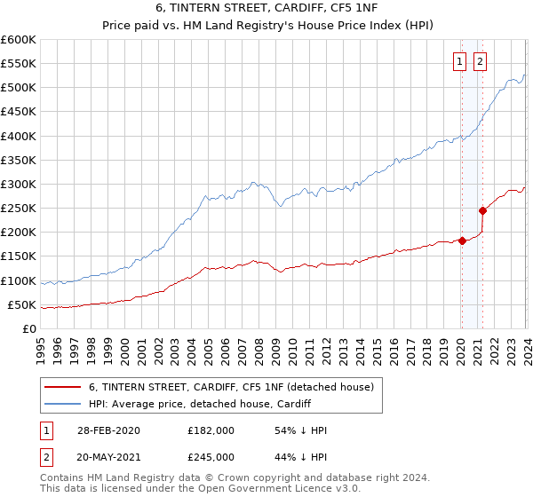 6, TINTERN STREET, CARDIFF, CF5 1NF: Price paid vs HM Land Registry's House Price Index