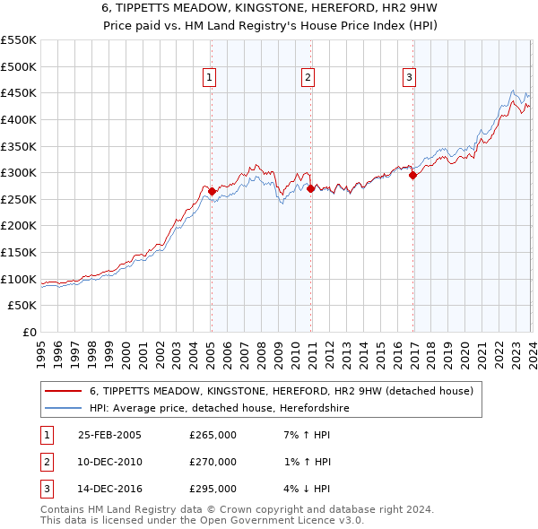6, TIPPETTS MEADOW, KINGSTONE, HEREFORD, HR2 9HW: Price paid vs HM Land Registry's House Price Index