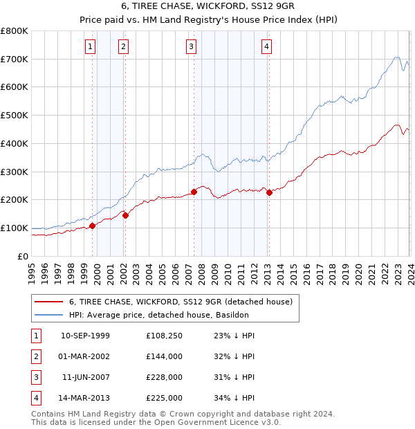 6, TIREE CHASE, WICKFORD, SS12 9GR: Price paid vs HM Land Registry's House Price Index