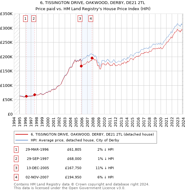 6, TISSINGTON DRIVE, OAKWOOD, DERBY, DE21 2TL: Price paid vs HM Land Registry's House Price Index