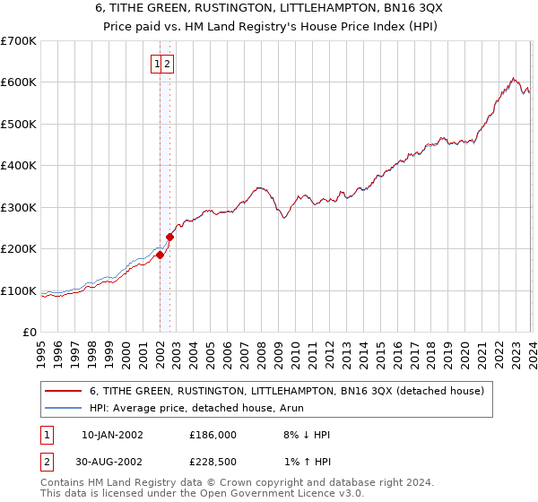 6, TITHE GREEN, RUSTINGTON, LITTLEHAMPTON, BN16 3QX: Price paid vs HM Land Registry's House Price Index