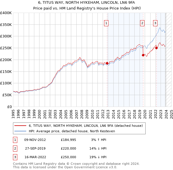 6, TITUS WAY, NORTH HYKEHAM, LINCOLN, LN6 9FA: Price paid vs HM Land Registry's House Price Index