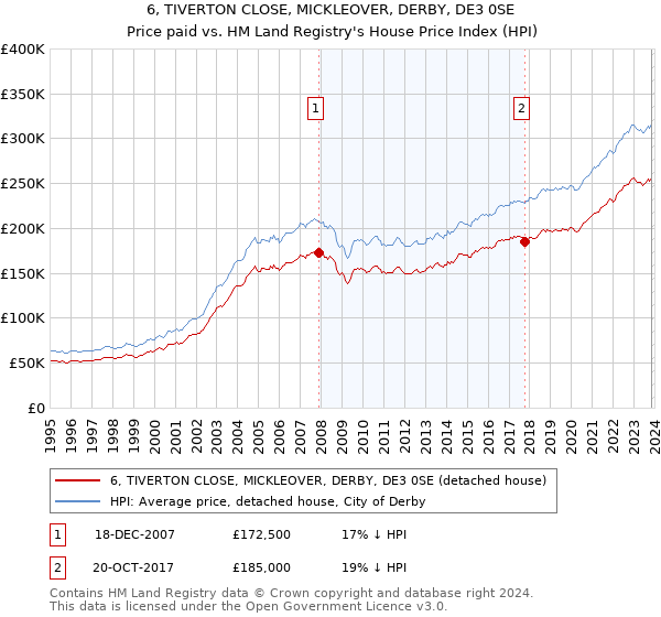 6, TIVERTON CLOSE, MICKLEOVER, DERBY, DE3 0SE: Price paid vs HM Land Registry's House Price Index