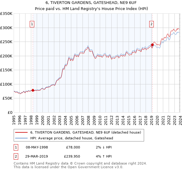 6, TIVERTON GARDENS, GATESHEAD, NE9 6UF: Price paid vs HM Land Registry's House Price Index