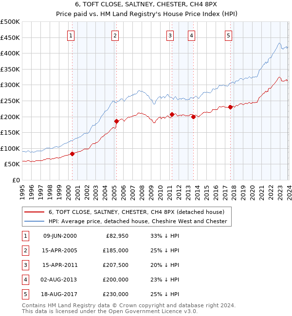 6, TOFT CLOSE, SALTNEY, CHESTER, CH4 8PX: Price paid vs HM Land Registry's House Price Index