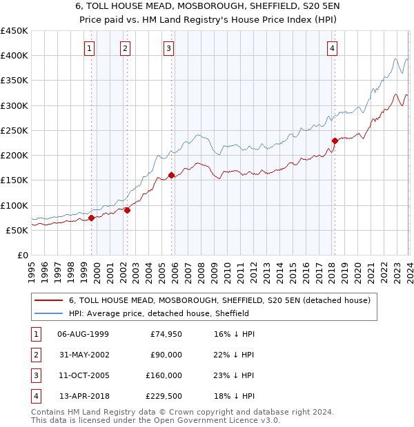 6, TOLL HOUSE MEAD, MOSBOROUGH, SHEFFIELD, S20 5EN: Price paid vs HM Land Registry's House Price Index