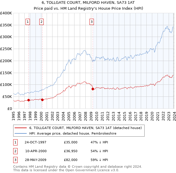 6, TOLLGATE COURT, MILFORD HAVEN, SA73 1AT: Price paid vs HM Land Registry's House Price Index