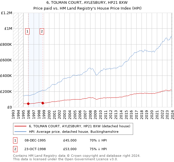 6, TOLMAN COURT, AYLESBURY, HP21 8XW: Price paid vs HM Land Registry's House Price Index