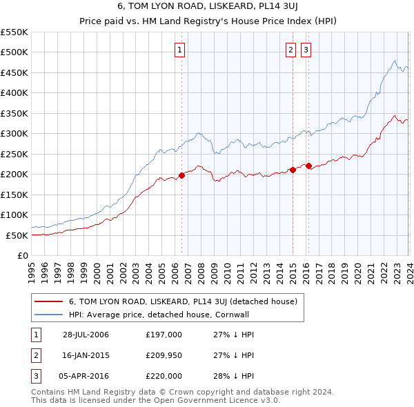 6, TOM LYON ROAD, LISKEARD, PL14 3UJ: Price paid vs HM Land Registry's House Price Index