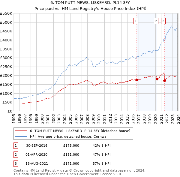 6, TOM PUTT MEWS, LISKEARD, PL14 3FY: Price paid vs HM Land Registry's House Price Index