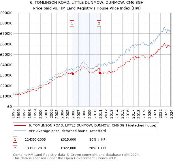 6, TOMLINSON ROAD, LITTLE DUNMOW, DUNMOW, CM6 3GH: Price paid vs HM Land Registry's House Price Index