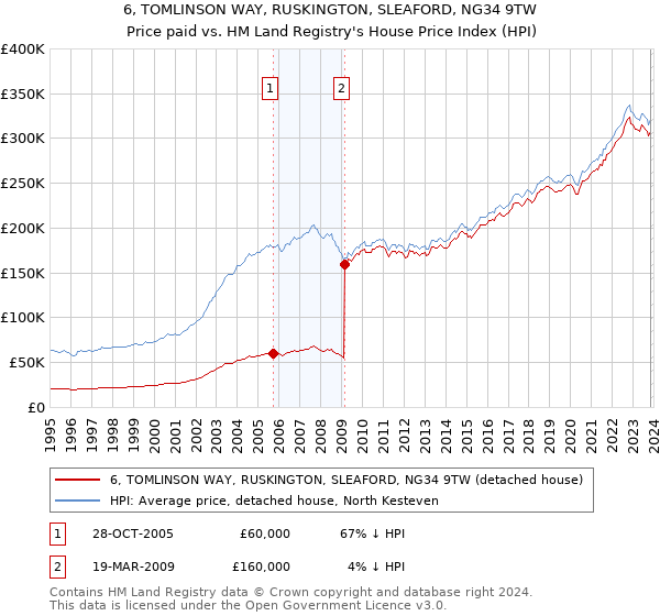 6, TOMLINSON WAY, RUSKINGTON, SLEAFORD, NG34 9TW: Price paid vs HM Land Registry's House Price Index