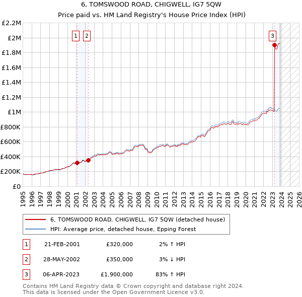 6, TOMSWOOD ROAD, CHIGWELL, IG7 5QW: Price paid vs HM Land Registry's House Price Index