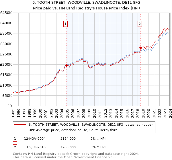 6, TOOTH STREET, WOODVILLE, SWADLINCOTE, DE11 8FG: Price paid vs HM Land Registry's House Price Index