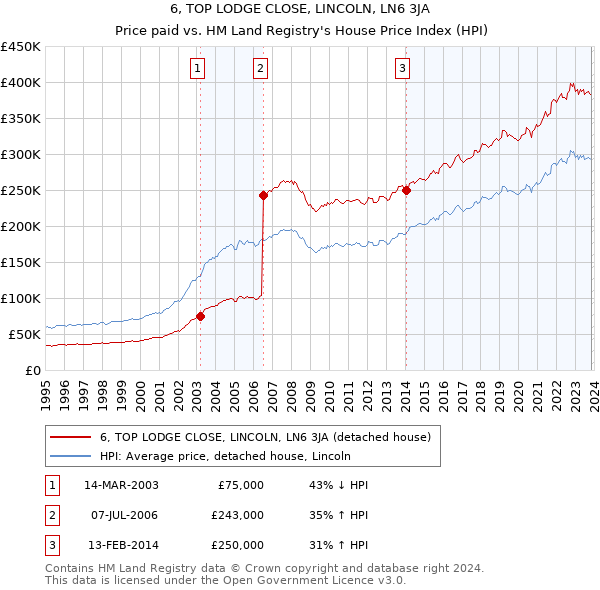 6, TOP LODGE CLOSE, LINCOLN, LN6 3JA: Price paid vs HM Land Registry's House Price Index