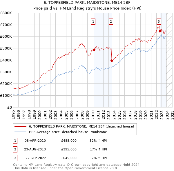 6, TOPPESFIELD PARK, MAIDSTONE, ME14 5BF: Price paid vs HM Land Registry's House Price Index